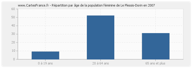 Répartition par âge de la population féminine de Le Plessis-Dorin en 2007